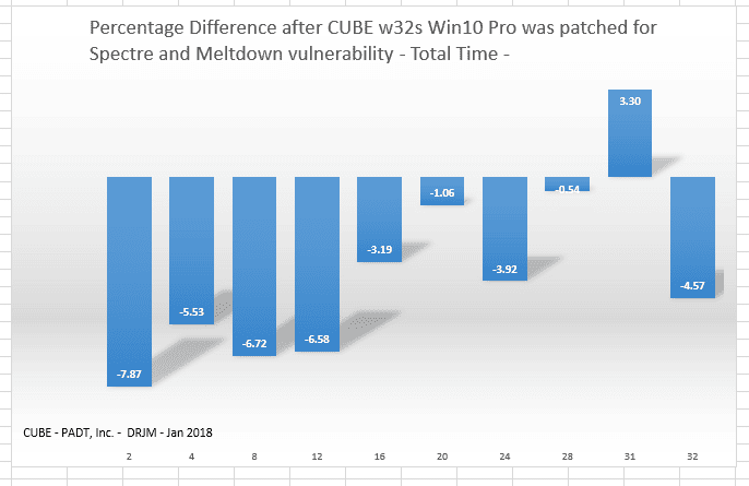 Percentage of impact for this example. Negative value means in this example. The patched Windows 10 Professional CUBE w32s is taking a performance hit.