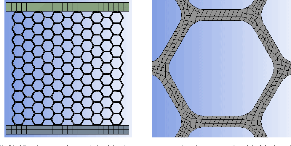 Figure 14. (left) 2D plane strain model with platens connected to honeycomb with frictional contacts and (right) close-up of an individual cell showing the mesh size as well as corner radius modeled after experimental measurements