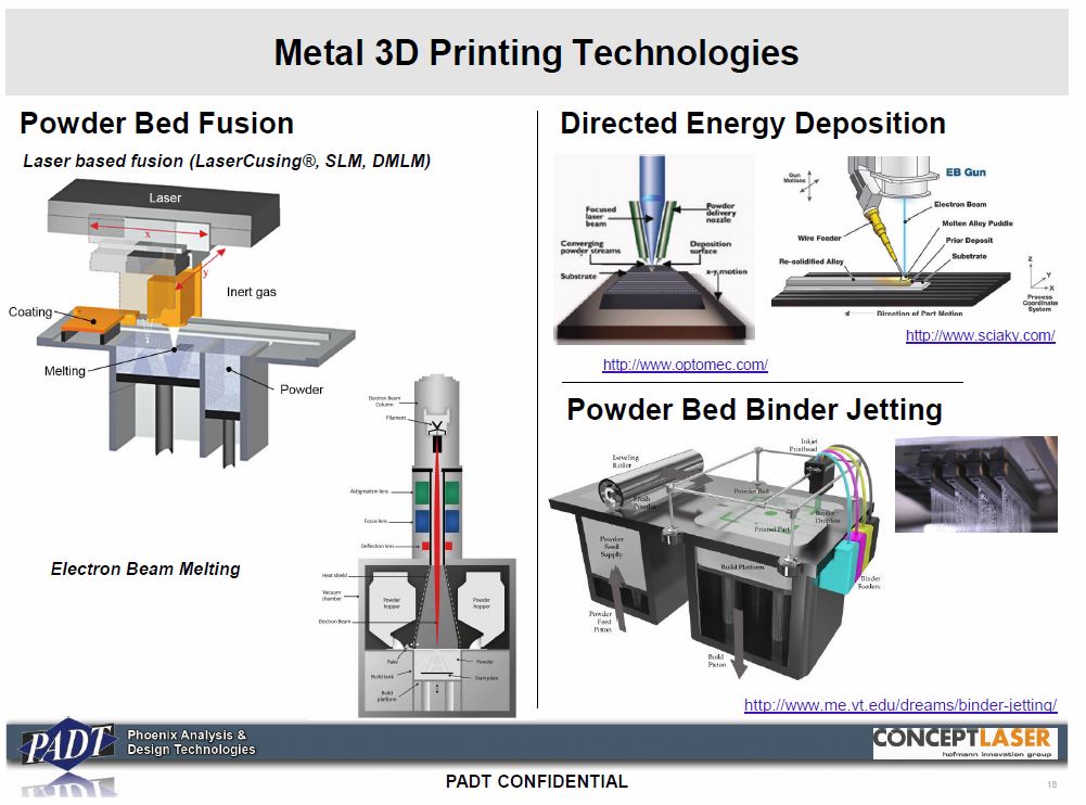 Technology metals. Direct Laser Metal deposition технология. Схема Binder Jetting 3d принтер. Технология Bed deposition. Directed Energy deposition технология.