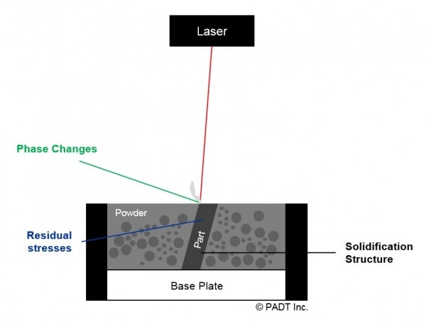 Fig. 1 Schematic showing the process of laser fusion of metals and the four key phenomena of phase changes, melt pool behavior, thermomechanical effects and microstructure evolution