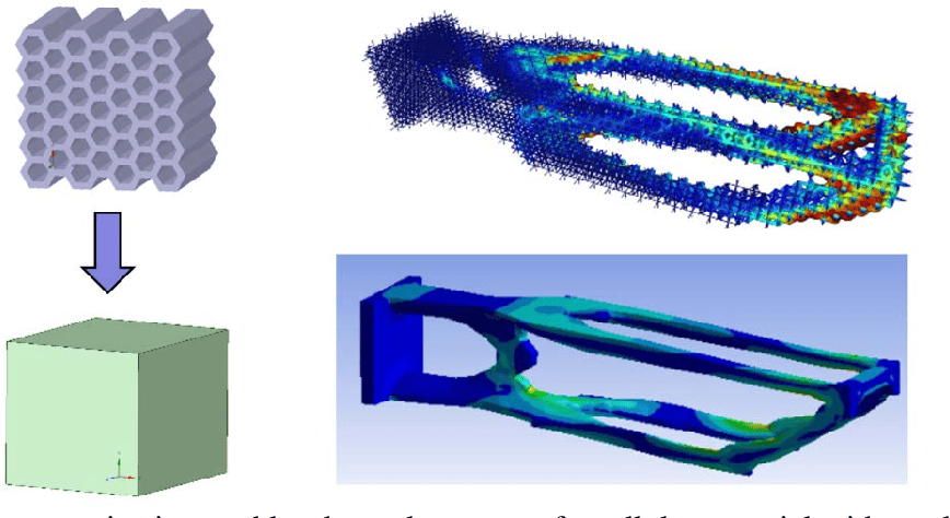 Figure 4. (left) Homogenization enables the replacement of a cellular material with a solid of effective properties, (right) which can greatly reduce computational expense when simulating engineering structures