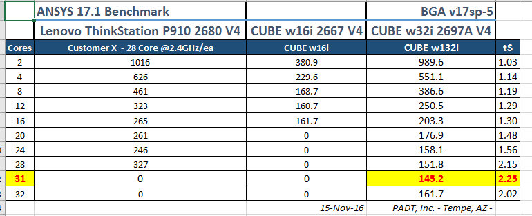 CUBE by PADT, Inc. of ANSYS 17.1 Benchmark Data for sp-5