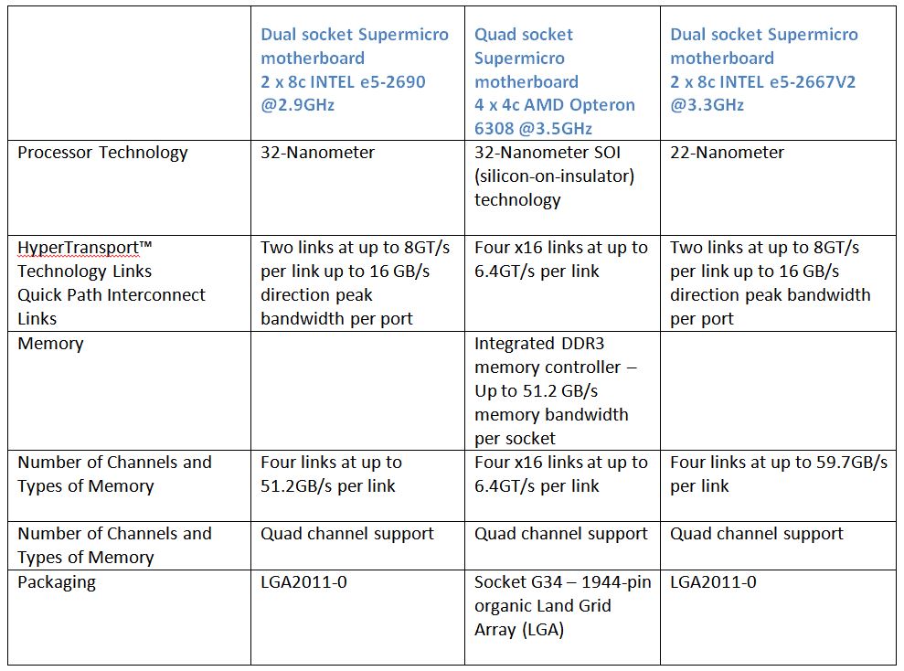 Intel-AMD-FLUENT-summary