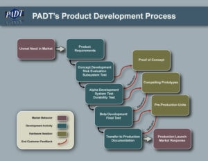 Product Development Process 2012 09 27