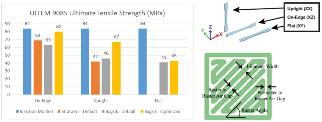 Ultimate Tensile Strength of FDM ULTEM 9085 for three different build orientations, compared to injection molded value (84 MPa) for two different data sources, and two different process parameter settings from the same source. On the right are shown the different orientations and process parameters varied.