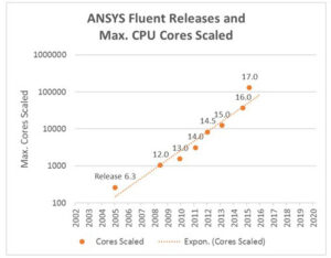 ansys-fluent-hpc-max-cores