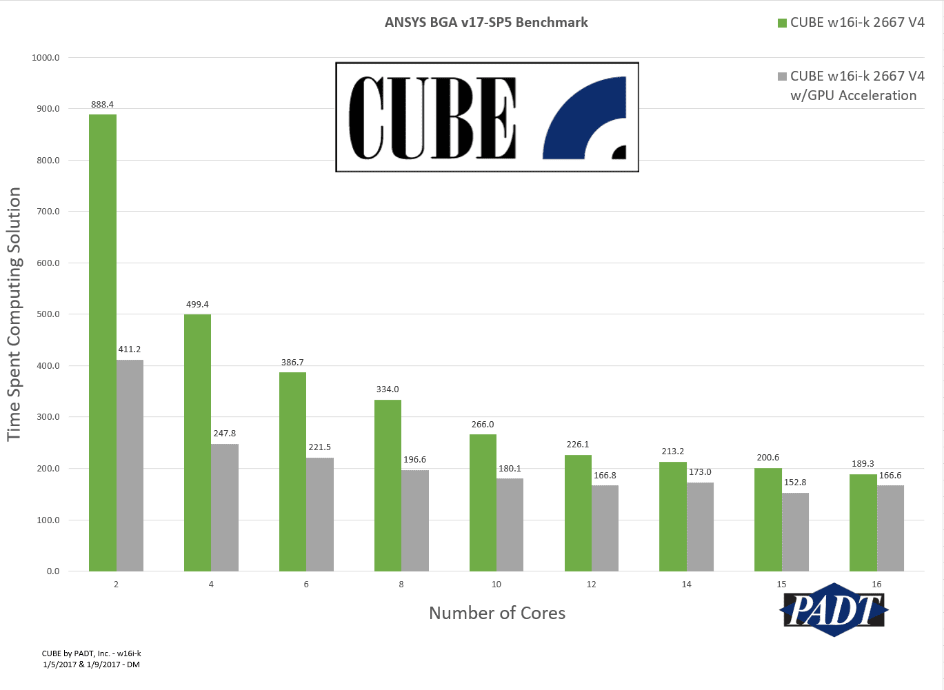 CUBE w16i-k v17sp-5 Benchmark Graph 2017