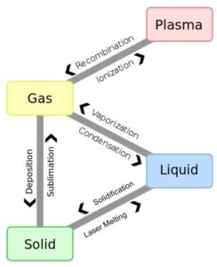 Phases and the mechanisms by which they transition from one to the other