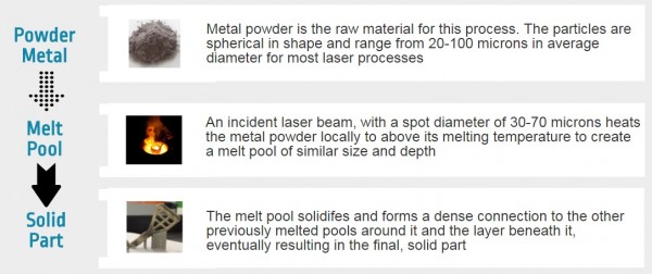 Primary phase changes from powder to melt pool to solid part