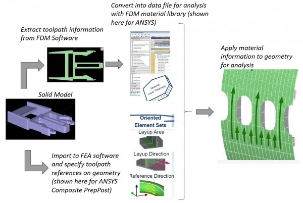 Potential approach to blending toolpath information with composite analysis software